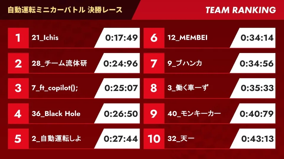 自動運転ミニカーバトルの順位表